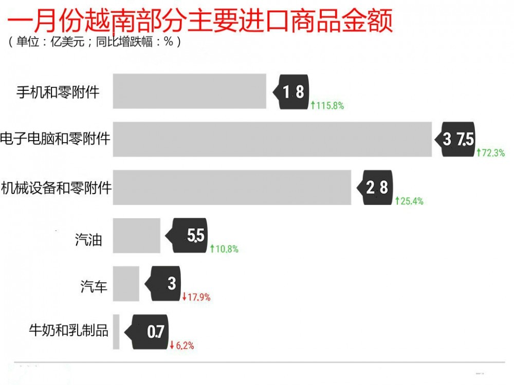 从数字看越南一月份经济